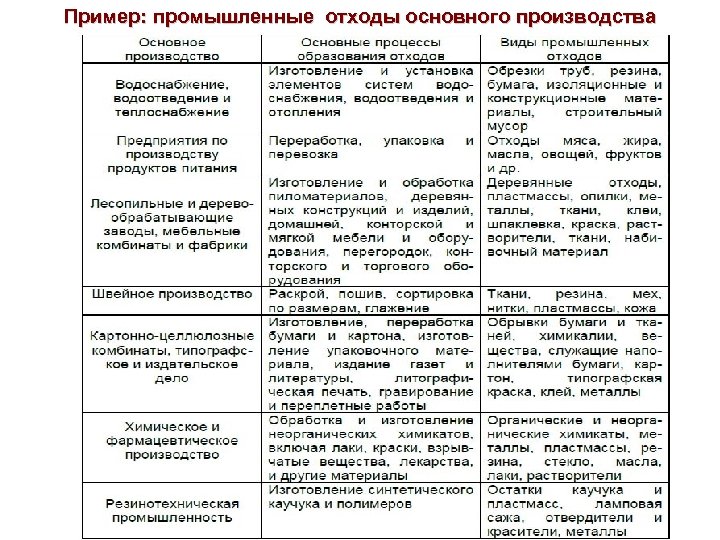Пример: промышленные отходы основного производства 