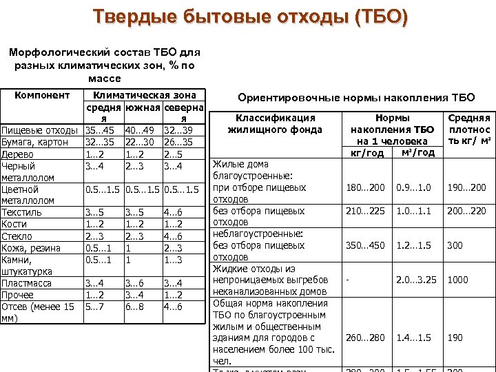 Расчет отхода. Таблица твердых бытовых отходов. Твёрдые бытовые отходы таблица. Состав бытовых отходов таблица. Морфологический состав отходов ТКО таблица.