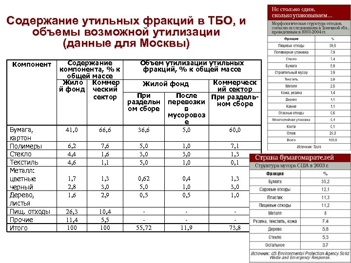 Содержание утильных фракций в ТБО, и объемы возможной утилизации (данные для Москвы) Компонент Бумага,