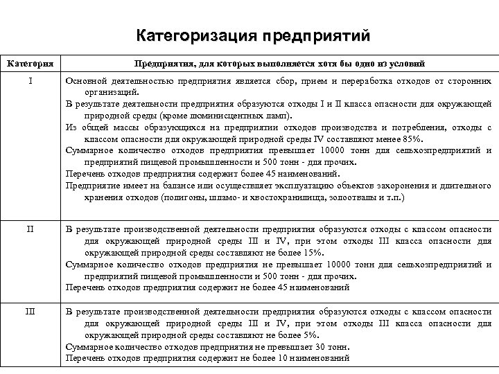 Категоризация предприятий Категория Предприятия, для которых выполняется хотя бы одно из условий I Основной