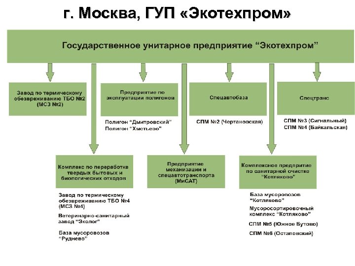 г. Москва, ГУП «Экотехпром» 