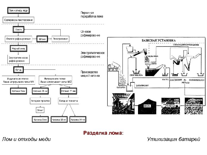 Разделка лома: Лом и отходы меди Утилизация батарей 