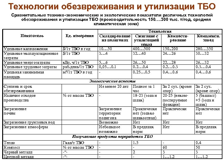 Технологии обезвреживания и утилизации ТБО Сравнительные технико-экономические и экологические показатели различных технологий обезвреживания и
