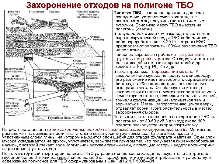 Схема полигона для захоронения отходов