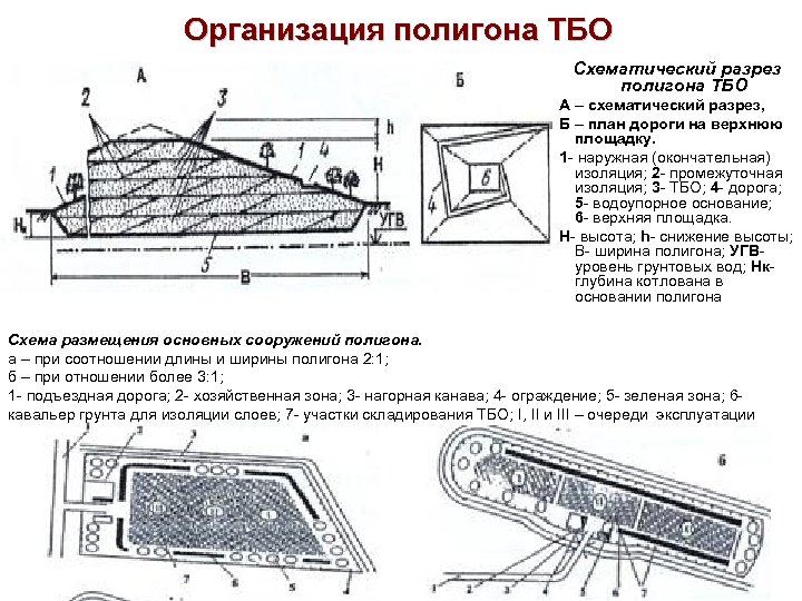 Схема полигона тко