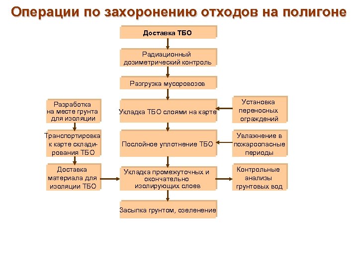 Операции по захоронению отходов на полигоне Доставка ТБО Радиационный дозиметрический контроль Разгрузка мусоровозов Укладка