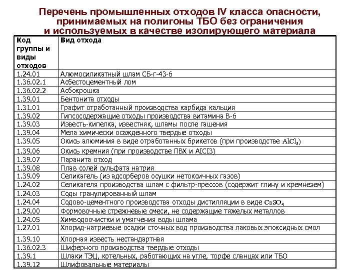 Перечень отходов. Классы отходов 1 класс опасности перечень. Строительные отходы 5 класса опасности перечень. Классификация отходов 1-4 класса опасности перечень. Список отходов 4 класса опасности.