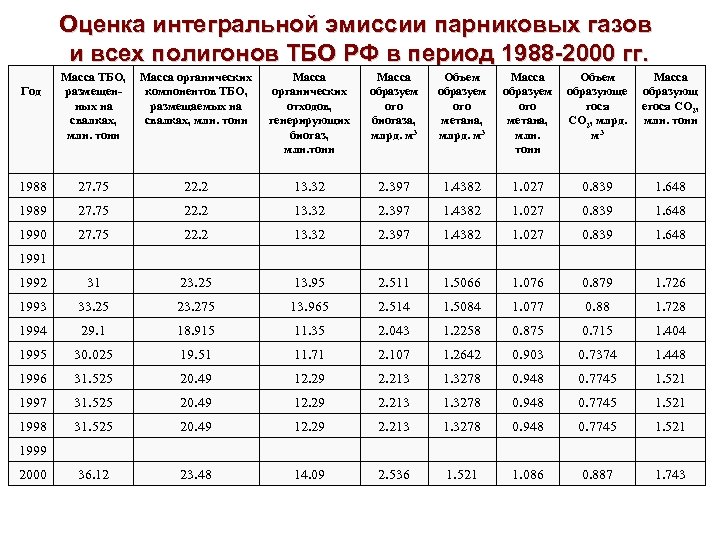 Оценка интегральной эмиссии парниковых газов и всех полигонов ТБО РФ в период 1988 -2000