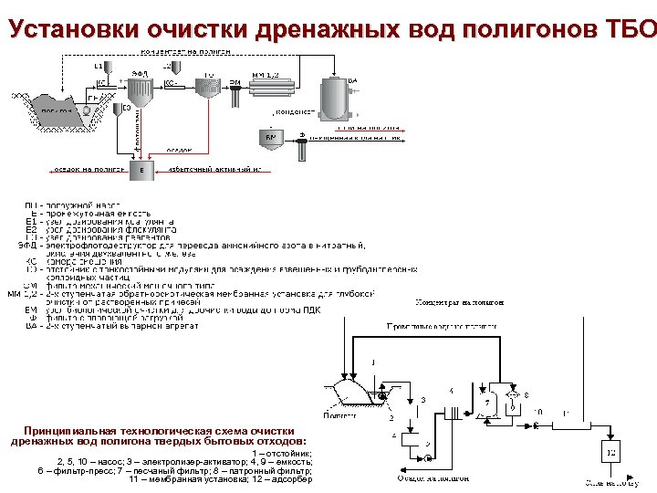 Установки очистки дренажных вод полигонов ТБО Принципиальная технологическая схема очистки дренажных вод полигона твердых