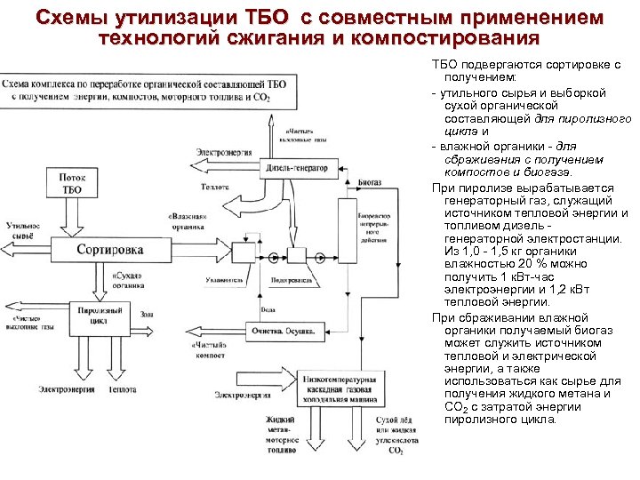 Схемы утилизации ТБО с совместным применением технологий сжигания и компостирования ТБО подвергаются сортировке с