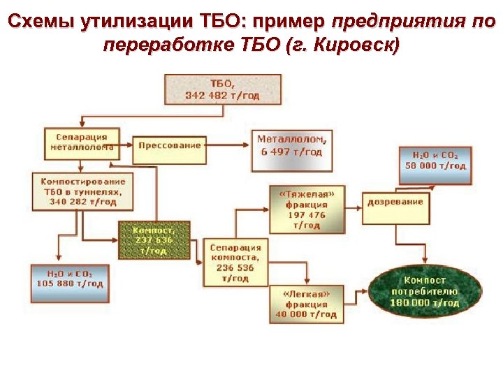 Схемы утилизации ТБО: пример предприятия по переработке ТБО (г. Кировск) 