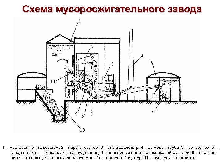 Схема сжигания отходов