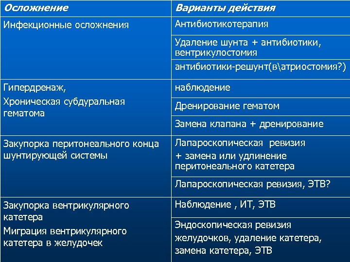 Осложнение Варианты действия Инфекционные осложнения Антибиотикотерапия Удаление шунта + антибиотики, вентрикулостомия антибиотики-решунт(ватриостомия? ) Гипердренаж,