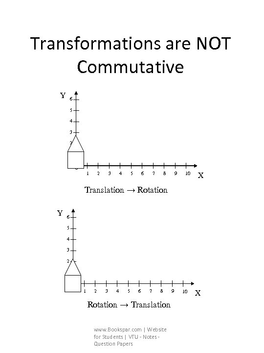 Transformations are NOT Commutative Y 6 5 4 3 2 1 0 1 2