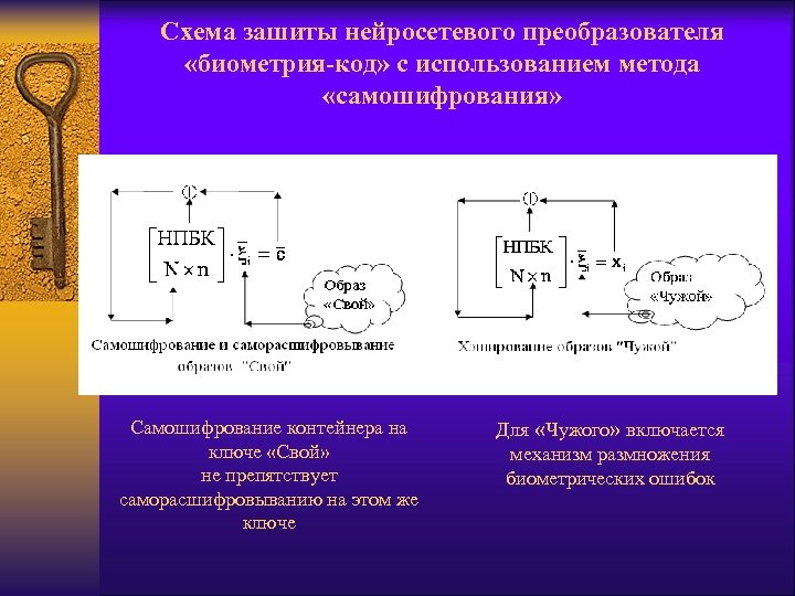 Схема зашиты нейросетевого преобразователя «биометрия-код» с использованием метода «самошифрования» Самошифрование контейнера на ключе «Свой»