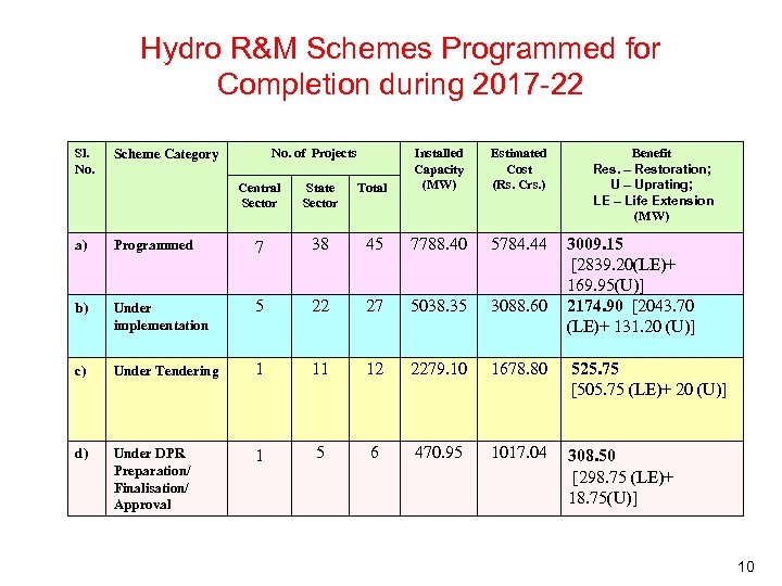 Hydro R&M Schemes Programmed for Completion during 2017 -22 Sl. No. of Projects Central