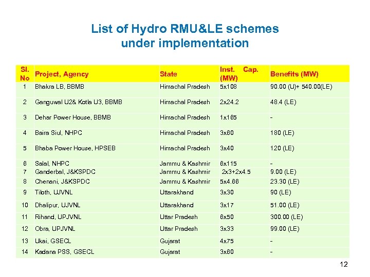 List of Hydro RMU&LE schemes under implementation Sl. Project, Agency No State Inst. Cap.