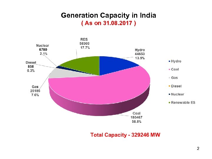 Generation Capacity in India ( As on 31. 08. 2017 ) 2 