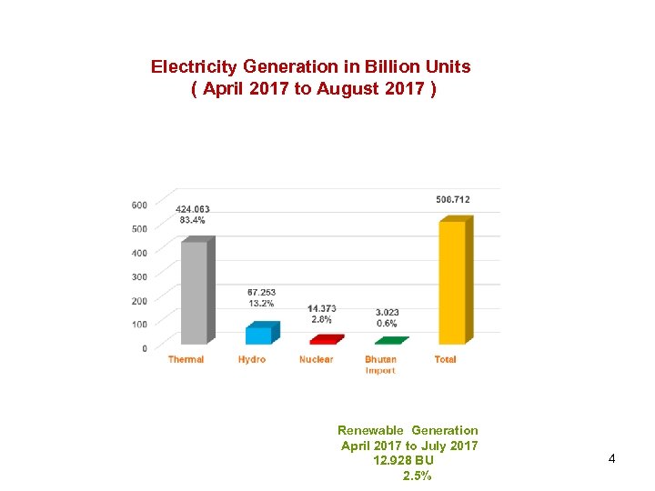 Electricity Generation in Billion Units ( April 2017 to August 2017 ) Renewable Generation