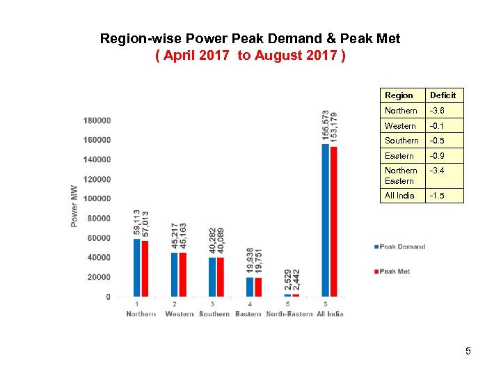 Region-wise Power Peak Demand & Peak Met ( April 2017 to August 2017 )