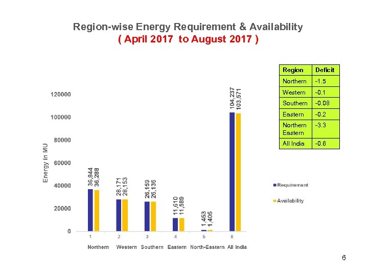 Region-wise Energy Requirement & Availability ( April 2017 to August 2017 ) Region Deficit