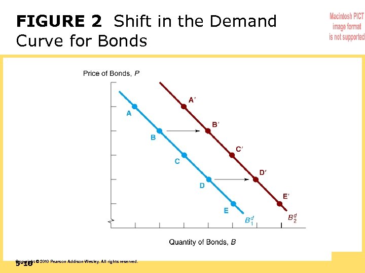 FIGURE 2 Shift in the Demand Curve for Bonds 5 -10 Copyright © 2010