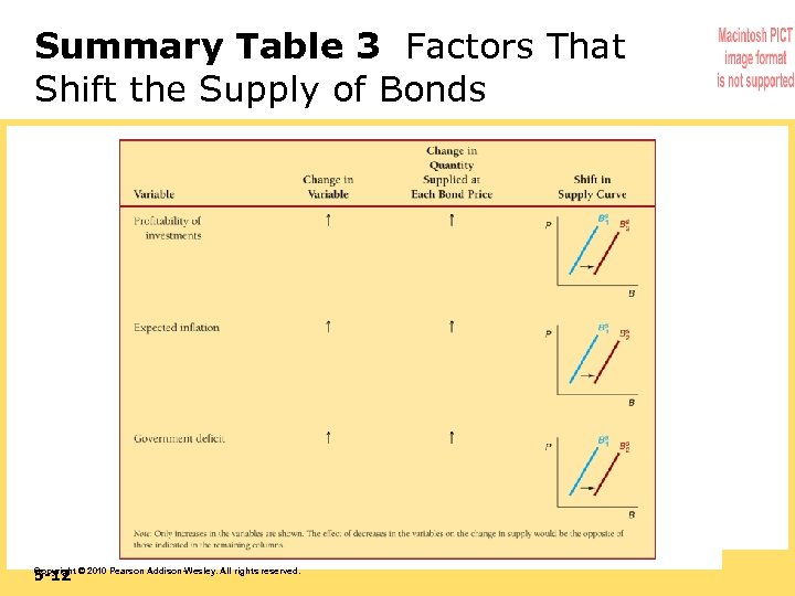 Summary Table 3 Factors That Shift the Supply of Bonds 5 -12 Copyright ©