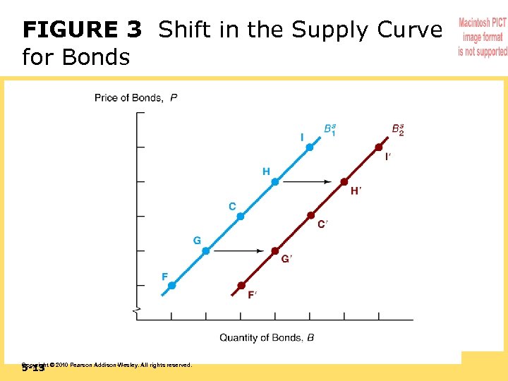 FIGURE 3 Shift in the Supply Curve for Bonds 5 -13 Copyright © 2010