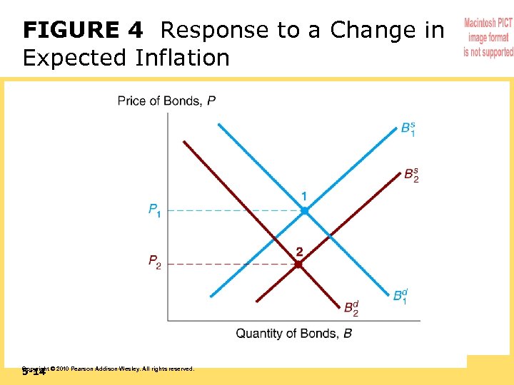 FIGURE 4 Response to a Change in Expected Inflation 5 -14 Copyright © 2010