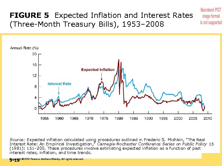 FIGURE 5 Expected Inflation and Interest Rates (Three-Month Treasury Bills), 1953– 2008 Source: Expected