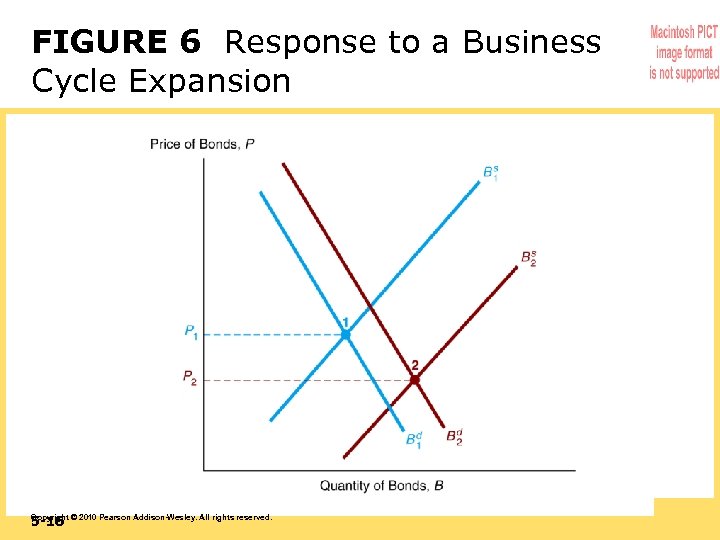 FIGURE 6 Response to a Business Cycle Expansion 5 -16 Copyright © 2010 Pearson