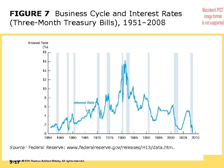 FIGURE 7 Business Cycle and Interest Rates (Three-Month Treasury Bills), 1951– 2008 Source: Federal