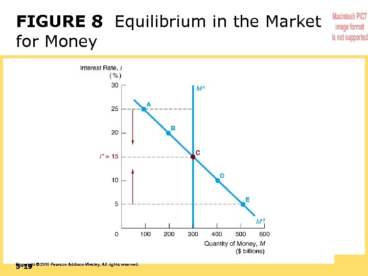 FIGURE 8 Equilibrium in the Market for Money 5 -19 Copyright © 2010 Pearson