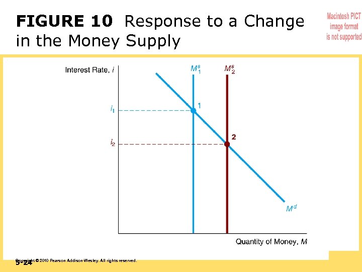 FIGURE 10 Response to a Change in the Money Supply 5 -24 Copyright ©