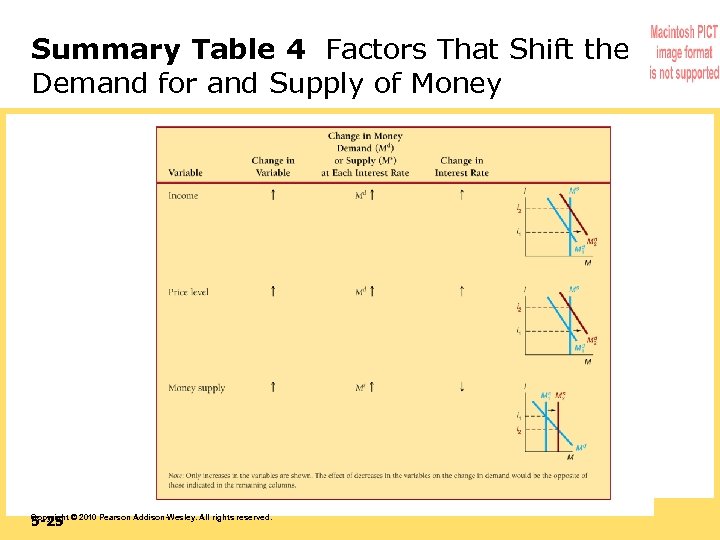 Summary Table 4 Factors That Shift the Demand for and Supply of Money 5