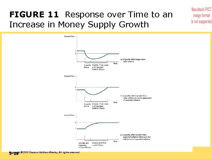 FIGURE 11 Response over Time to an Increase in Money Supply Growth 5 -29