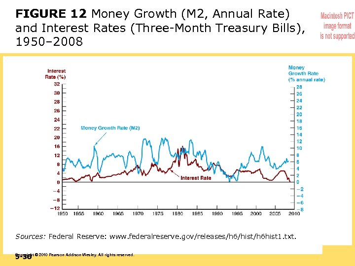 FIGURE 12 Money Growth (M 2, Annual Rate) and Interest Rates (Three-Month Treasury Bills),