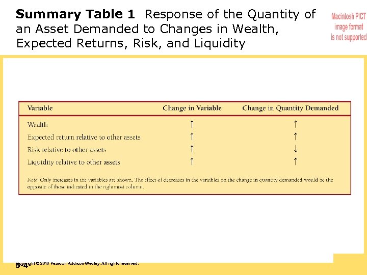 Summary Table 1 Response of the Quantity of an Asset Demanded to Changes in