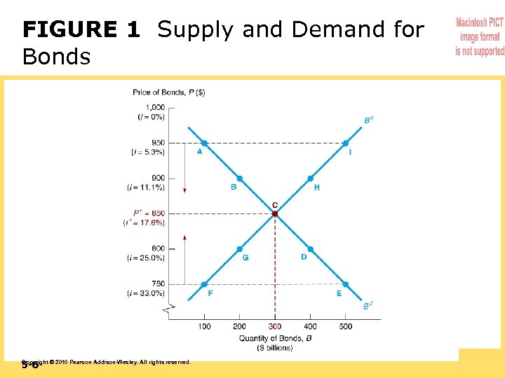 FIGURE 1 Supply and Demand for Bonds 5 -6 Copyright © 2010 Pearson Addison-Wesley.