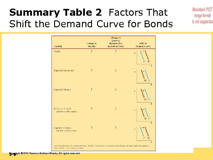 Summary Table 2 Factors That Shift the Demand Curve for Bonds 5 -9 Copyright