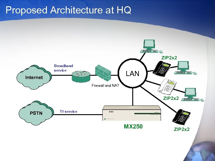 Proposed Architecture at HQ ZIP 2 x 2 Broadband service LAN Internet Firewall and