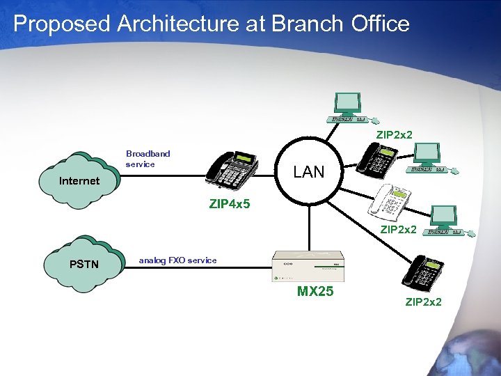 Proposed Architecture at Branch Office ZIP 2 x 2 Broadband service LAN Internet ZIP