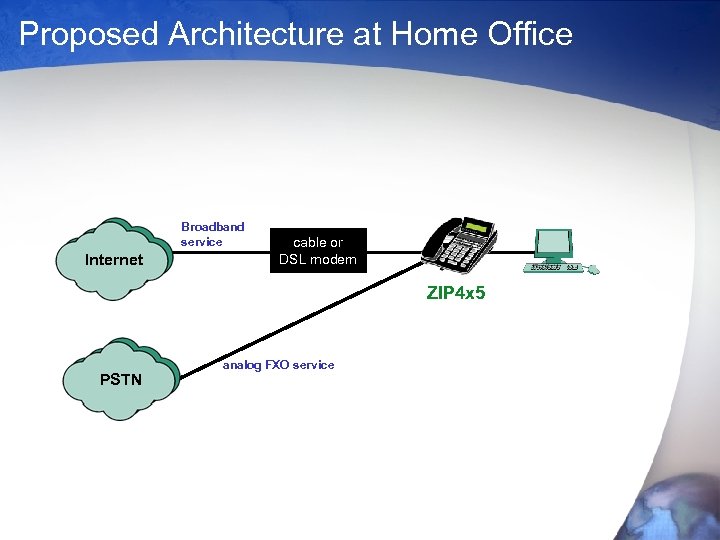 Proposed Architecture at Home Office Broadband service Internet cable or DSL modem ZIP 4