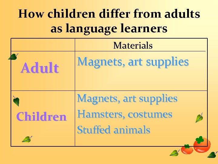 How children differ from adults as language learners Materials Adult Magnets, art supplies Children