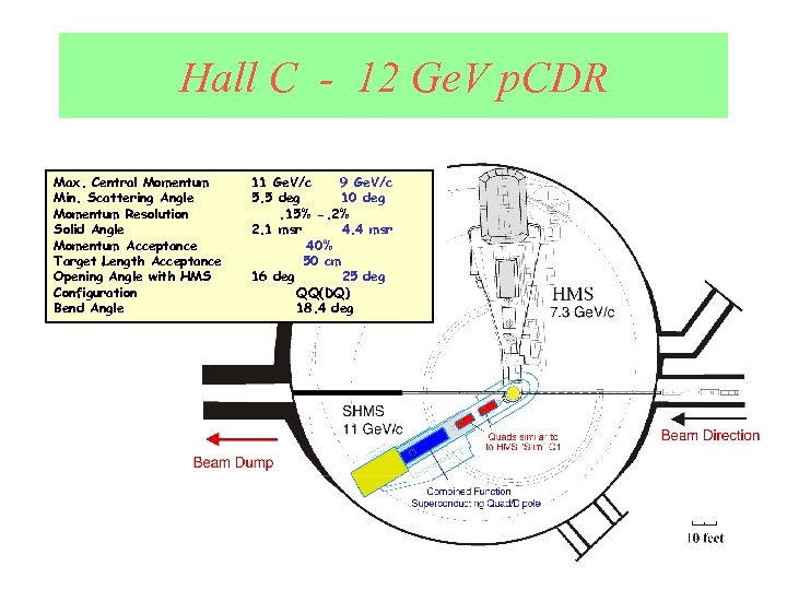 Hall C - 12 Ge. V p. CDR Max. Central Momentum Min. Scattering Angle