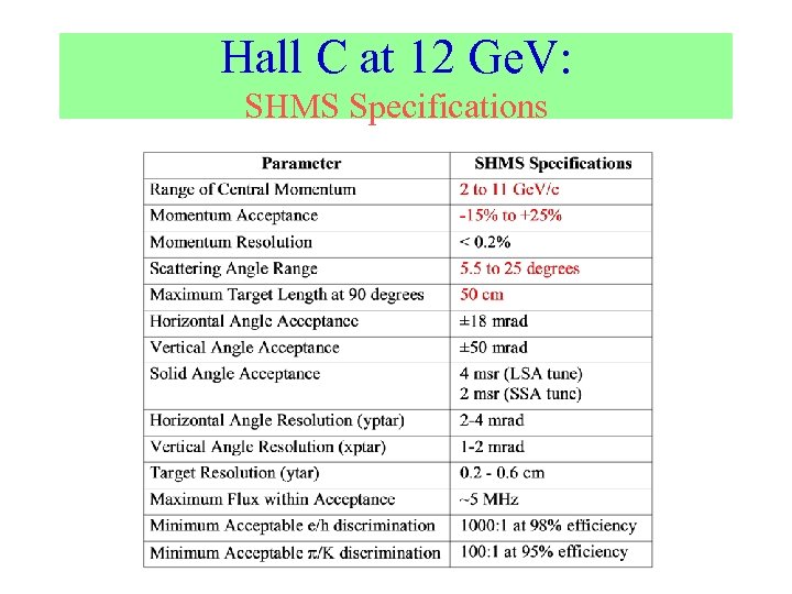 Hall C at 12 Ge. V: SHMS Specifications 