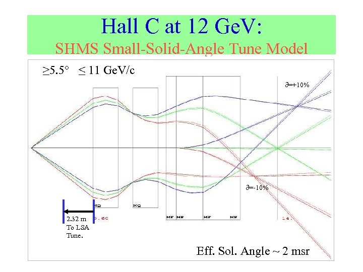 Hall C at 12 Ge. V: SHMS Small-Solid-Angle Tune Model ≥ 5. 5° ≤