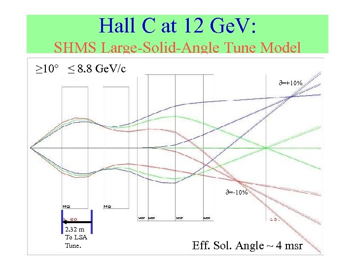 Hall C at 12 Ge. V: SHMS Large-Solid-Angle Tune Model ≥ 10° ≤ 8.