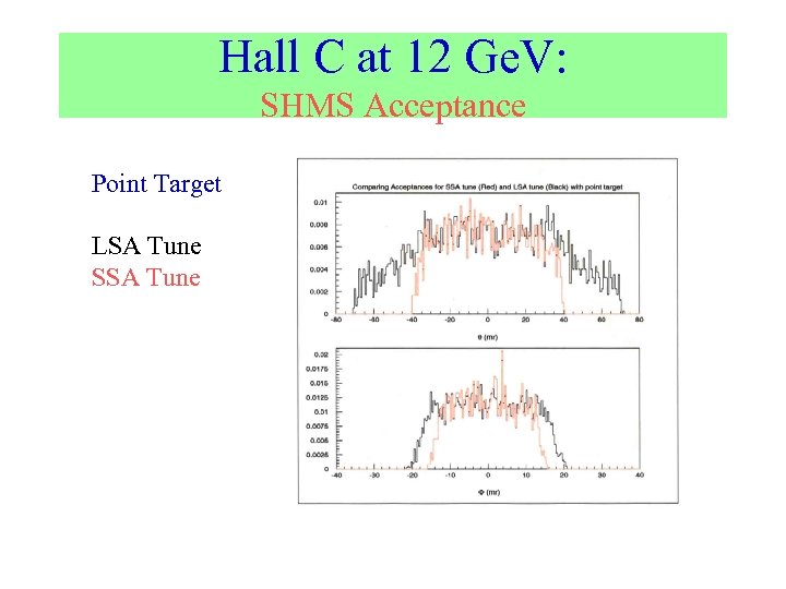 Hall C at 12 Ge. V: SHMS Acceptance Point Target LSA Tune SSA Tune