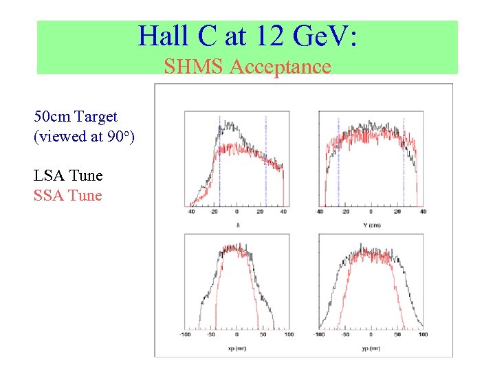 Hall C at 12 Ge. V: SHMS Acceptance 50 cm Target (viewed at 90